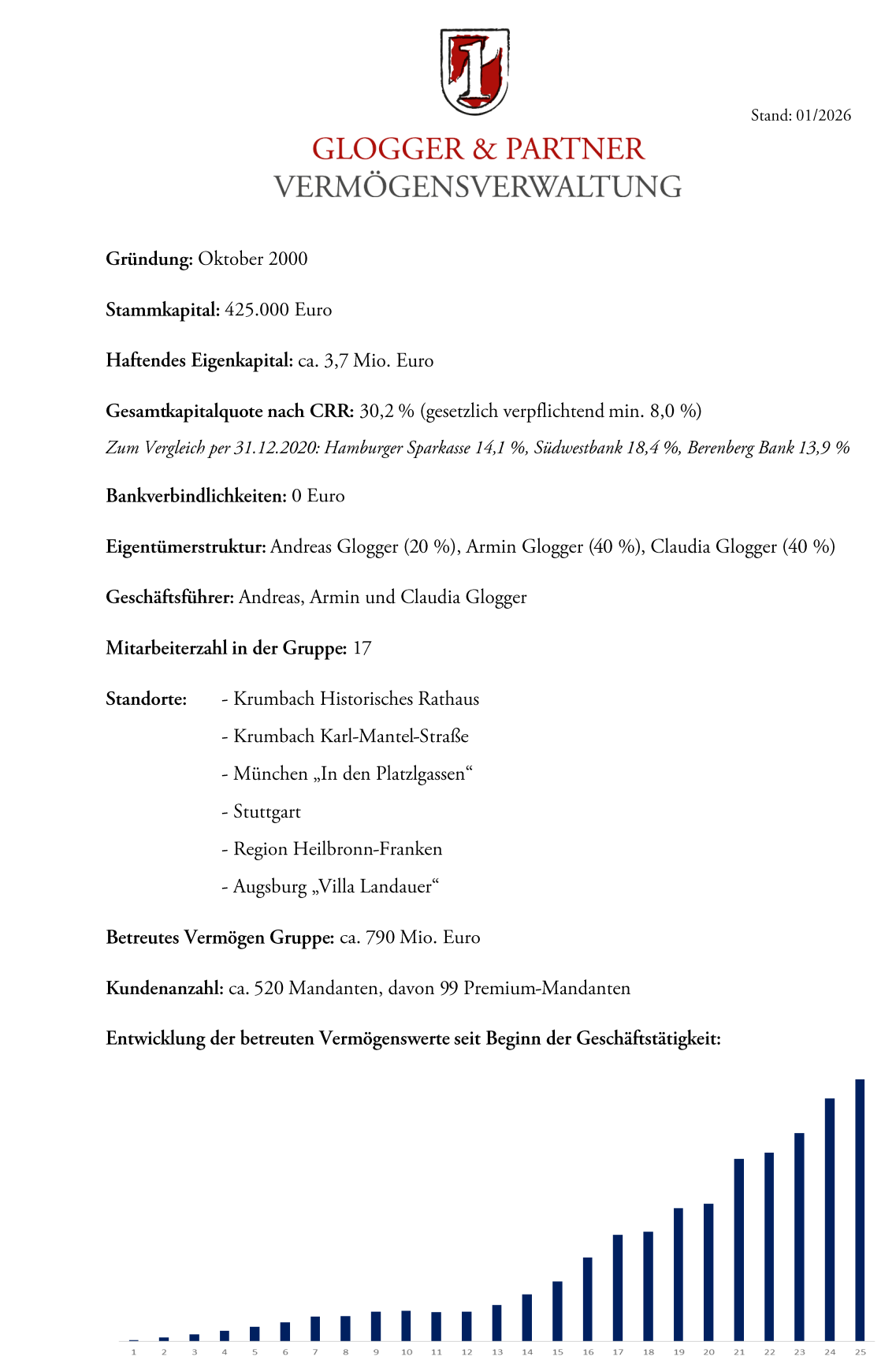 Glogger und Partner Zahlen und Fakten